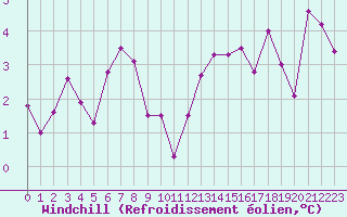 Courbe du refroidissement olien pour Saint-Girons (09)