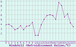 Courbe du refroidissement olien pour La Comella (And)