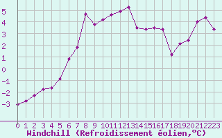 Courbe du refroidissement olien pour Jelenia Gora
