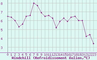 Courbe du refroidissement olien pour Dieppe (76)