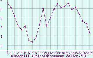 Courbe du refroidissement olien pour Deauville (14)