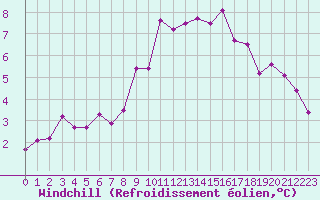 Courbe du refroidissement olien pour Quedlinburg