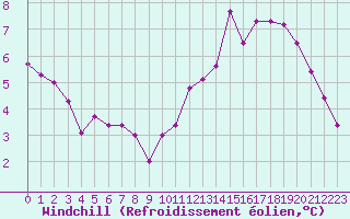 Courbe du refroidissement olien pour Corny-sur-Moselle (57)