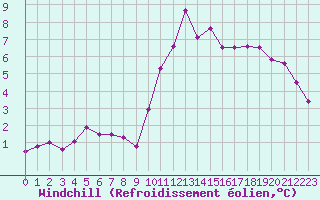 Courbe du refroidissement olien pour Sorcy-Bauthmont (08)