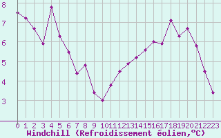 Courbe du refroidissement olien pour Fribourg (All)