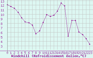 Courbe du refroidissement olien pour Poitiers (86)