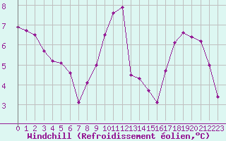 Courbe du refroidissement olien pour Saffr (44)