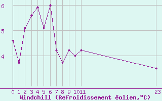 Courbe du refroidissement olien pour Munte (Be)