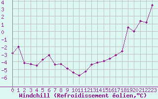 Courbe du refroidissement olien pour Le Touquet (62)