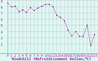 Courbe du refroidissement olien pour Neuchatel (Sw)