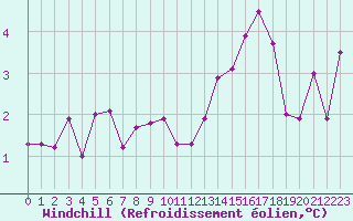 Courbe du refroidissement olien pour Somosierra