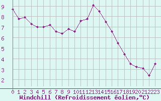 Courbe du refroidissement olien pour Saint-Philbert-sur-Risle (Le Rossignol) (27)
