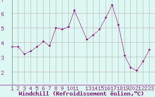 Courbe du refroidissement olien pour la bouée 63058