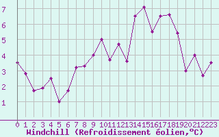 Courbe du refroidissement olien pour Saint-Auban (04)