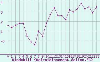 Courbe du refroidissement olien pour Cap Gris-Nez (62)