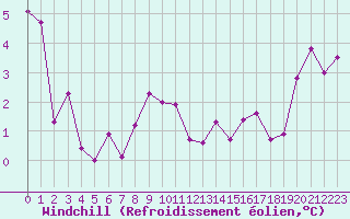 Courbe du refroidissement olien pour Ytteroyane Fyr