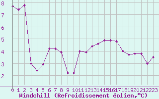 Courbe du refroidissement olien pour Sorcy-Bauthmont (08)