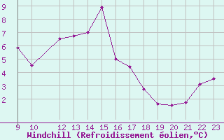 Courbe du refroidissement olien pour Penhas Douradas