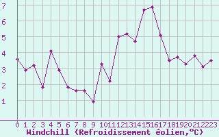 Courbe du refroidissement olien pour Brianon (05)