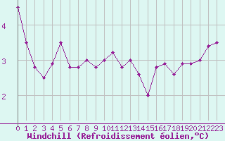 Courbe du refroidissement olien pour Kleine-Brogel (Be)