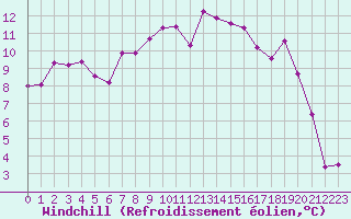 Courbe du refroidissement olien pour Figari (2A)