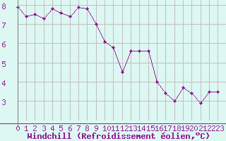Courbe du refroidissement olien pour Abbeville (80)