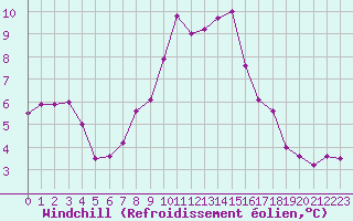 Courbe du refroidissement olien pour Aix-la-Chapelle (All)