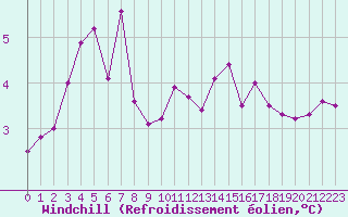 Courbe du refroidissement olien pour Christnach (Lu)