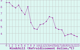 Courbe du refroidissement olien pour Maseskar