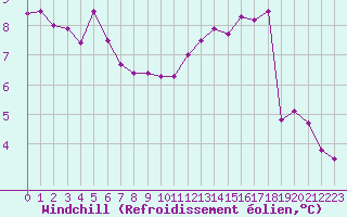 Courbe du refroidissement olien pour Ernage (Be)