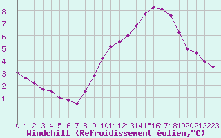 Courbe du refroidissement olien pour Bridel (Lu)
