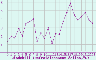 Courbe du refroidissement olien pour Montana