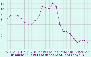 Courbe du refroidissement olien pour Chaumont (Sw)