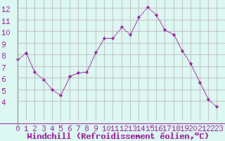 Courbe du refroidissement olien pour Dourbes (Be)
