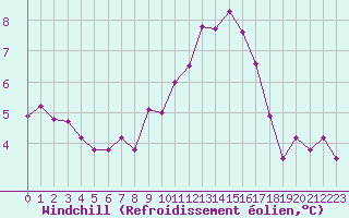 Courbe du refroidissement olien pour Metz-Nancy-Lorraine (57)