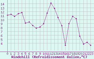 Courbe du refroidissement olien pour Aston - Plateau de Beille (09)