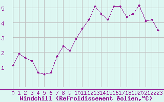 Courbe du refroidissement olien pour Ferder Fyr