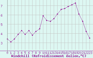 Courbe du refroidissement olien pour Beerse (Be)