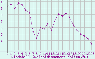 Courbe du refroidissement olien pour Ploumanac