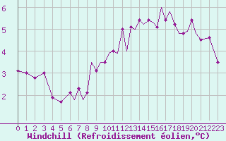 Courbe du refroidissement olien pour Guernesey (UK)