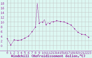 Courbe du refroidissement olien pour Islay