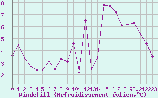 Courbe du refroidissement olien pour Rohrbach