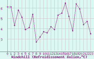 Courbe du refroidissement olien pour Romorantin (41)