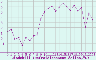 Courbe du refroidissement olien pour Formigures (66)