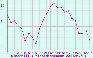 Courbe du refroidissement olien pour Rennes (35)