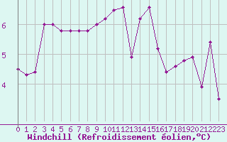Courbe du refroidissement olien pour Lons-le-Saunier (39)