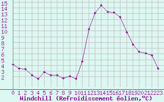 Courbe du refroidissement olien pour Brianon (05)