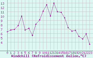 Courbe du refroidissement olien pour Solenzara - Base arienne (2B)