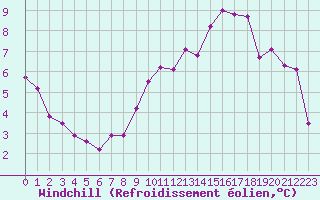 Courbe du refroidissement olien pour Albi (81)