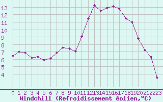 Courbe du refroidissement olien pour Millau - Soulobres (12)